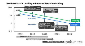 国外正在关注这些集成电路新技术