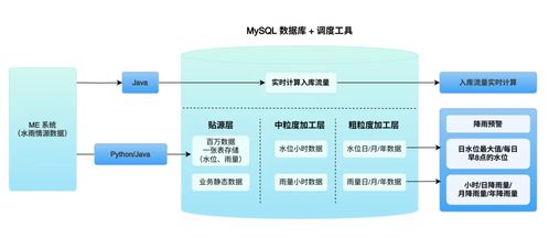 水利业水雨情数据的智能化管理 实现海量存储、实时计算与长期追溯