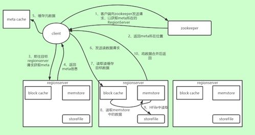 HBase数据读写流程详解 高效数据处理与存储服务的核心机制