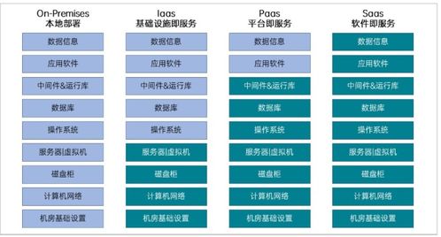 云计算服务IaaS、PaaS与SaaS简介与信息技术咨询服务解读