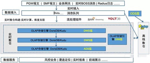 DorisDB在中移物联网PGW实时会话业务领域的应用实践
