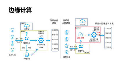 从中心到边缘 七牛云冯立元谈存储技术的演进之路